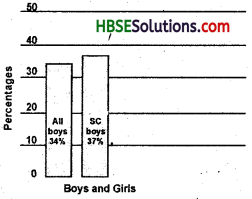 HBSE 7th Class Social Science Solutions Civics Chapter 5 Women Change the World-1