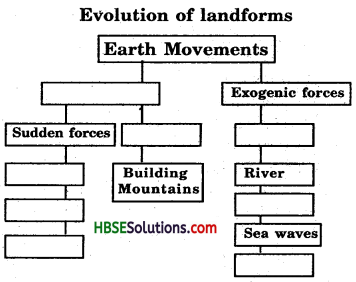 HBSE 7th Class Social Science Solutions Geography Chapter 3 Our Changing Earth 5