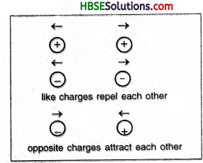 HBSE 8th Class Science Solutions Chapter 15 Some Natural Phenomena 2
