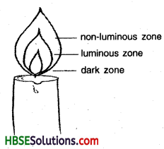 HBSE 8th Class Science Solutions Chapter 6 Combustion and Flame-1