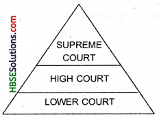 HBSE 8th Class Social Science Solutions Civics Chapter 5 Judiciary-1