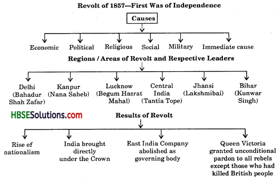 HBSE 8th Class Social Science Solutions History Chapter 5 When People Rebel 1857 and After 1