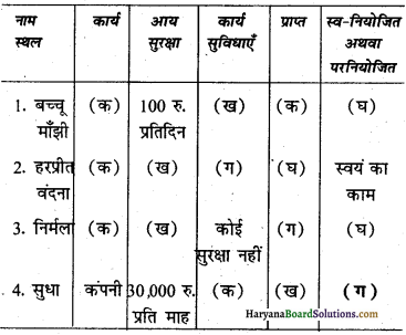 HBSE 6th Class Social Science Solutions Civics Chapter 9 शहरी क्षेत्र में आजीविका 1