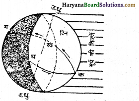 HBSE 6th Class Social Science Solutions Geography Chapter 3 पृथ्वी की गतियां 1
