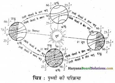 HBSE 6th Class Social Science Solutions Geography Chapter 3 पृथ्वी की गतियां 3