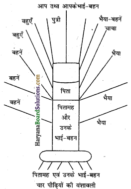 HBSE 6th Class Social Science Solutions History Chapter 11 नए साम्राज्य और राज्य-1