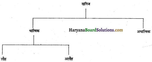 HBSE 8th Class Social Science Solutions Geography Chapter 3 खनिज और शक्ति संसाधन-2