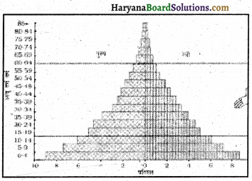 HBSE 8th Class Social Science Solutions Geography Chapter 6 मानव संसाधन 3