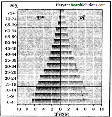 HBSE 8th Class Social Science Solutions Geography Chapter 6 मानव संसाधन 7