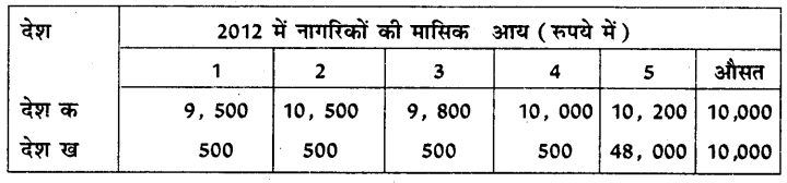 HBSE 10th Class Social Science Solutions Economics Chapter 1 विकास 1