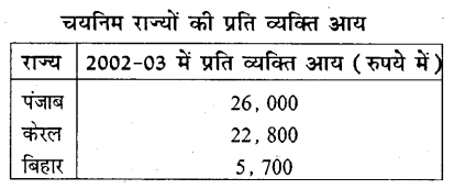 HBSE 10th Class Social Science Solutions Economics Chapter 1 विकास 11