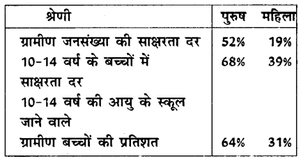 HBSE 10th Class Social Science Solutions Economics Chapter 1 विकास 4