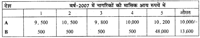 HBSE 10th Class Social Science Solutions Economics Chapter 1 विकास 5