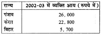 HBSE 10th Class Social Science Solutions Economics Chapter 1 विकास 7