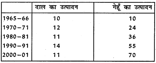 HBSE 9th Class Social Science Solutions Economics Chapter 1 पालमपुर गाँव की कहानी 3