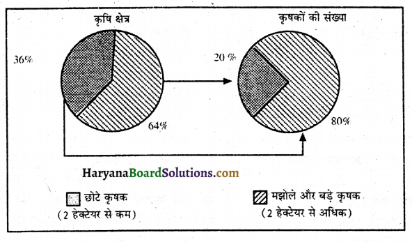 HBSE 9th Class Social Science Solutions Economics Chapter 1 पालमपुर गाँव की कहानी 4