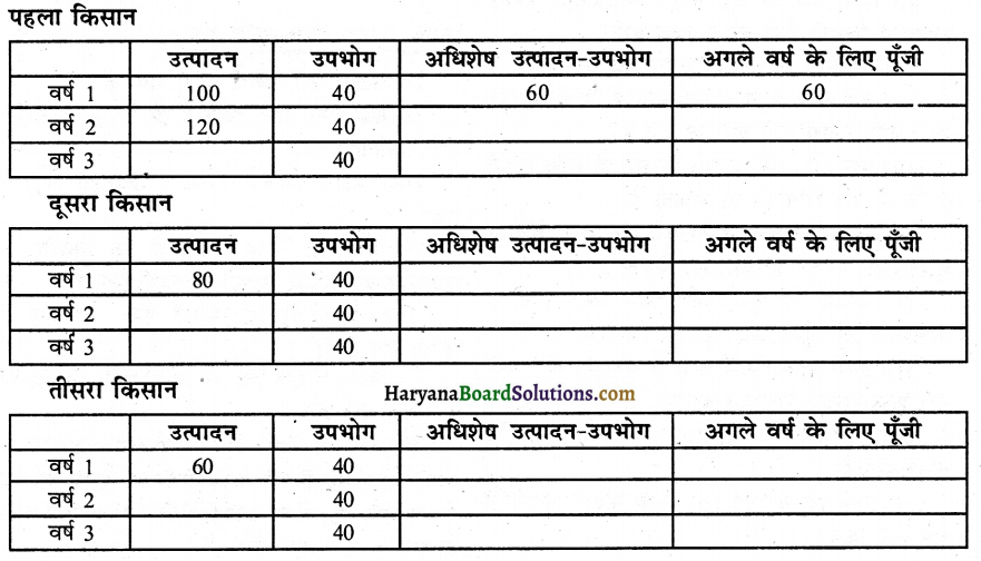 HBSE 9th Class Social Science Solutions Economics Chapter 1 पालमपुर गाँव की कहानी 5