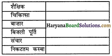 HBSE 9th Class Social Science Solutions Economics Chapter 1 पालमपुर गाँव की कहानी 7