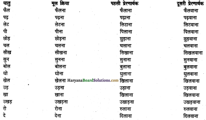 HBSE 10th Class Hindi Vyakaran क्रिया 2