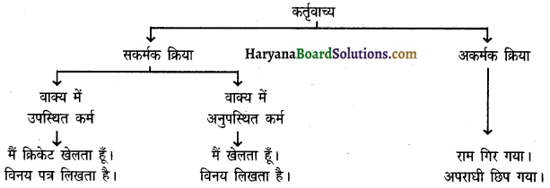 HBSE 10th Class Hindi Vyakaran प्रत्यय 2