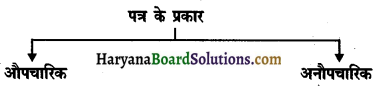 HBSE 10th Class Hindi रचना पत्र-लेखन 1
