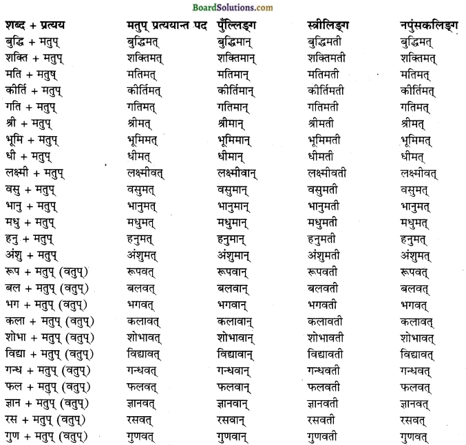 HBSE 10th Class Sanskrit vyakaranPratyaya img-1