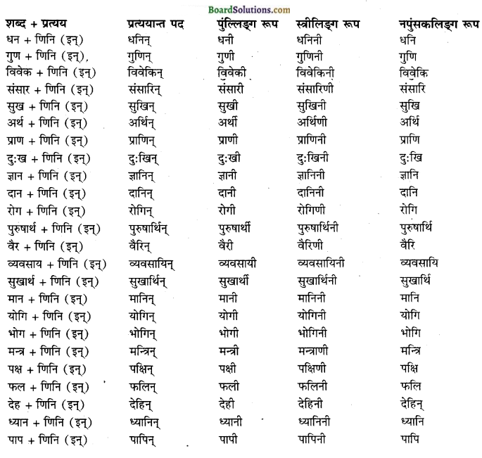 HBSE 10th Class Sanskrit vyakaranPratyaya img-2