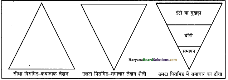 HBSE 12th Class Hindi पत्रकारीय लेखन के विभिन्न रूप और लेखन प्रक्रिया 1