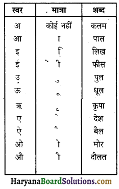 HBSE 9th Class Hindi Vyakaran वर्ण प्रकरण 3