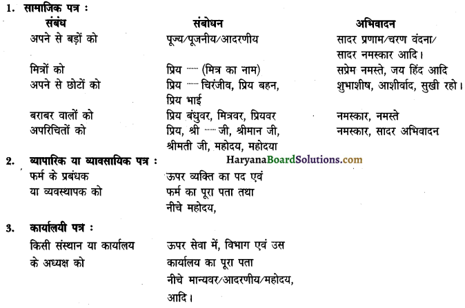 HBSE 9th Class Hindi रचना पत्र-लेखन 1