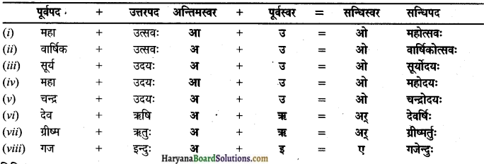 HBSE 9th Class Sanskrit व्याकरणम् सन्धिः img-7