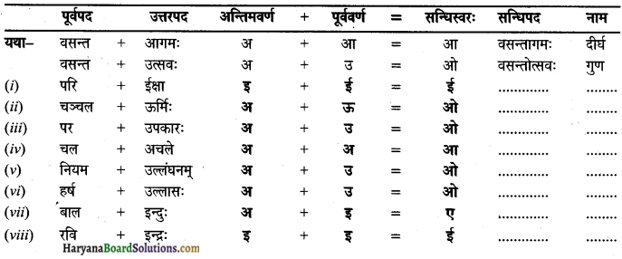 HBSE 9th Class Sanskrit व्याकरणम् सन्धिः img-8