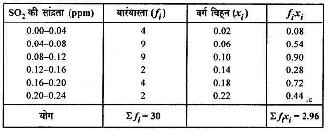 HBSE 10th Class Maths Solutions Chapter 14 सांख्यिकी Ex 14.1 13