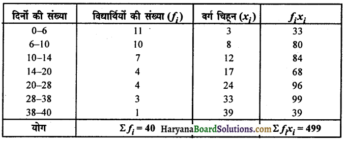 HBSE 10th Class Maths Solutions Chapter 14 सांख्यिकी Ex 14.1 15