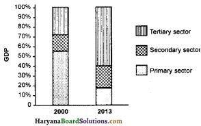 HBSE 10th Class Social Science Solutions Economics Chapter 2 Sectors of Indian Economy - 2