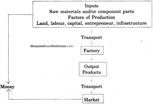 HBSE 10th Class Social Science Solutions Geography Chapter 6 Manufacturing Industries - 2