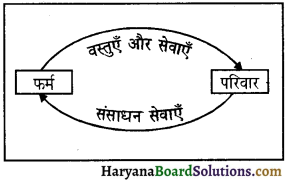 HBSE 12th Class Economics Important Questions Chapter 2 राष्ट्रीय आय का लेखांकन 2