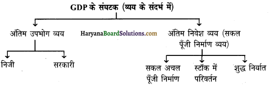 HBSE 12th Class Economics Important Questions Chapter 2 राष्ट्रीय आय का लेखांकन 5