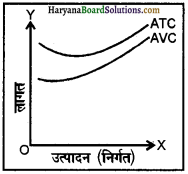 HBSE 12th Class Economics Important Questions Chapter 3 उत्पादन तथा लागत 14