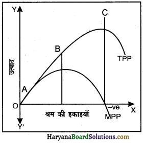 HBSE 12th Class Economics Important Questions Chapter 3 उत्पादन तथा लागत 15