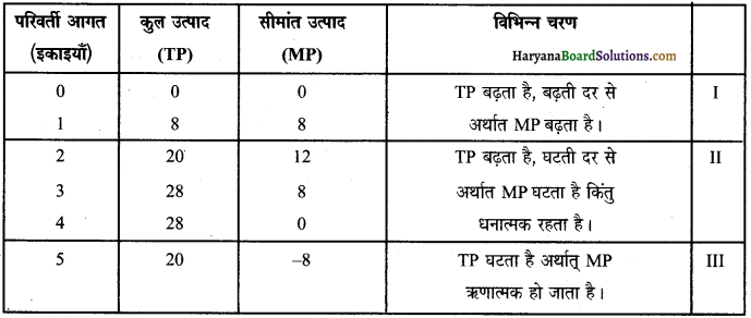 HBSE 12th Class Economics Important Questions Chapter 3 उत्पादन तथा लागत 16