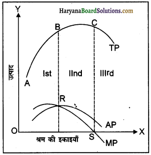 HBSE 12th Class Economics Important Questions Chapter 3 उत्पादन तथा लागत 17
