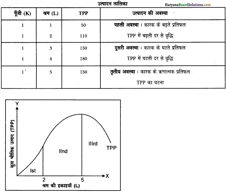 HBSE 12th Class Economics Important Questions Chapter 3 उत्पादन तथा लागत 18