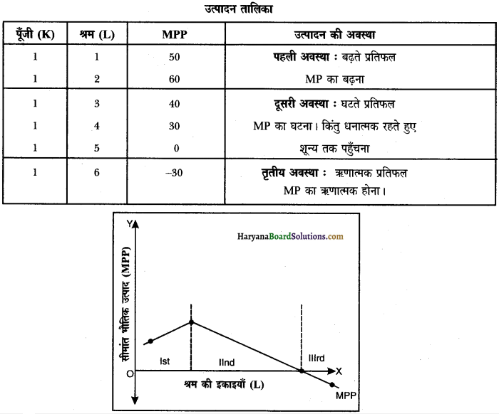 HBSE 12th Class Economics Important Questions Chapter 3 उत्पादन तथा लागत 19