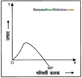 HBSE 12th Class Economics Important Questions Chapter 3 उत्पादन तथा लागत 2