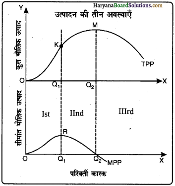 HBSE 12th Class Economics Important Questions Chapter 3 उत्पादन तथा लागत 20