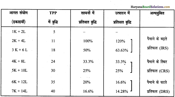 HBSE 12th Class Economics Important Questions Chapter 3 उत्पादन तथा लागत 21