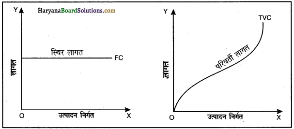 HBSE 12th Class Economics Important Questions Chapter 3 उत्पादन तथा लागत 22