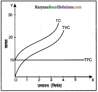 HBSE 12th Class Economics Important Questions Chapter 3 उत्पादन तथा लागत 23
