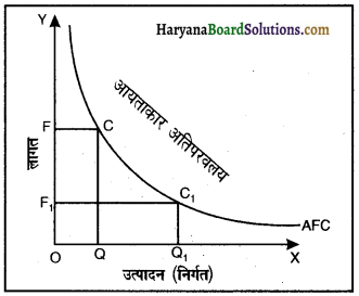 HBSE 12th Class Economics Important Questions Chapter 3 उत्पादन तथा लागत 24
